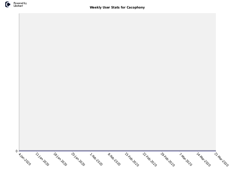 Weekly User Stats for Cacophony